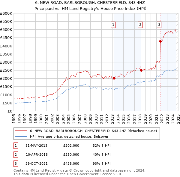 6, NEW ROAD, BARLBOROUGH, CHESTERFIELD, S43 4HZ: Price paid vs HM Land Registry's House Price Index