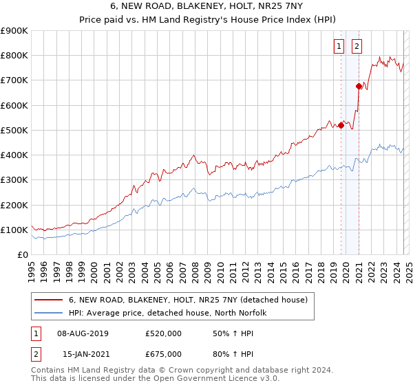 6, NEW ROAD, BLAKENEY, HOLT, NR25 7NY: Price paid vs HM Land Registry's House Price Index