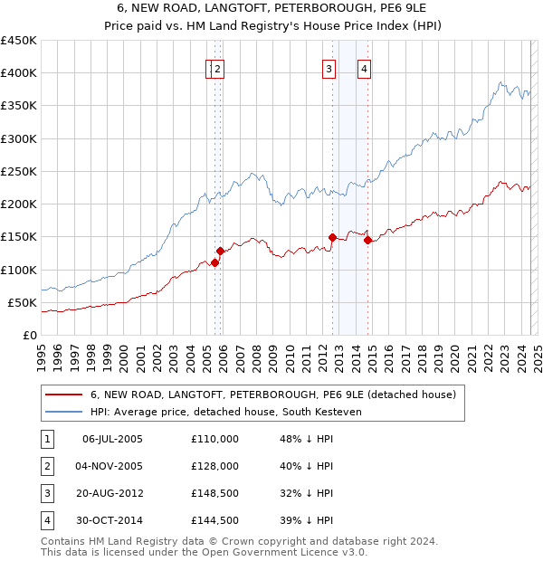 6, NEW ROAD, LANGTOFT, PETERBOROUGH, PE6 9LE: Price paid vs HM Land Registry's House Price Index