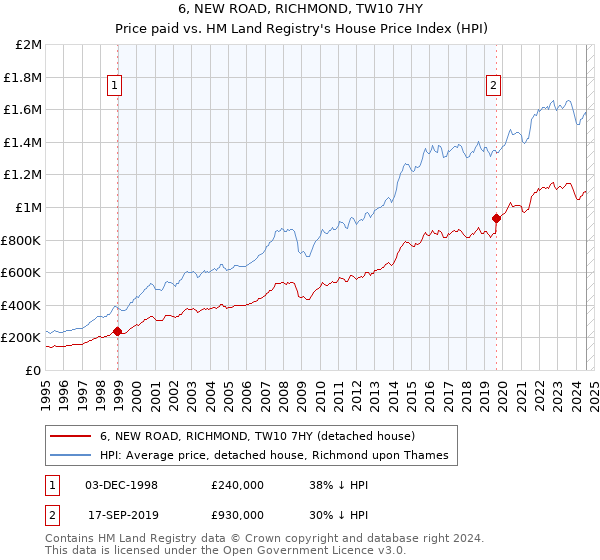 6, NEW ROAD, RICHMOND, TW10 7HY: Price paid vs HM Land Registry's House Price Index