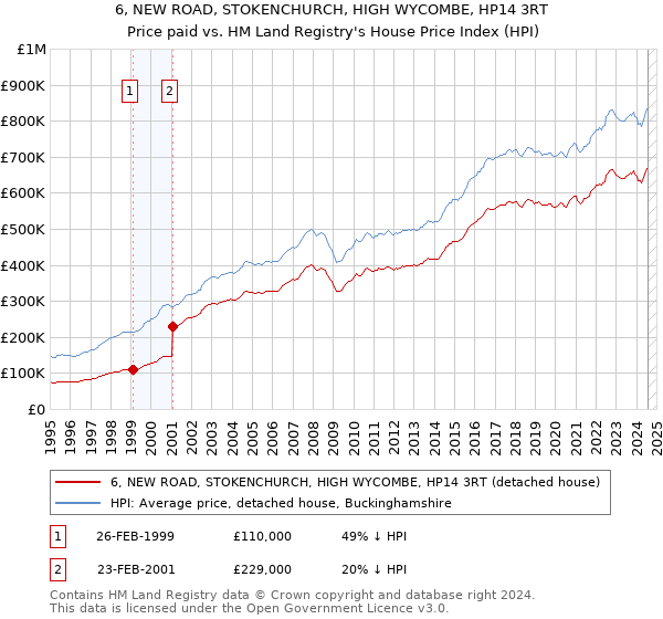 6, NEW ROAD, STOKENCHURCH, HIGH WYCOMBE, HP14 3RT: Price paid vs HM Land Registry's House Price Index