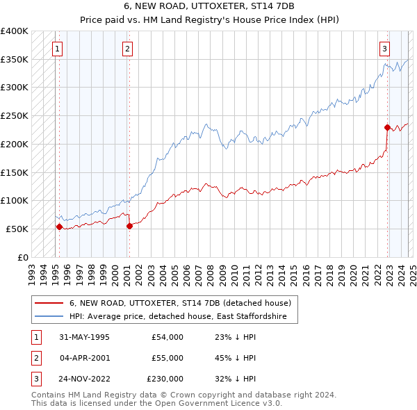 6, NEW ROAD, UTTOXETER, ST14 7DB: Price paid vs HM Land Registry's House Price Index