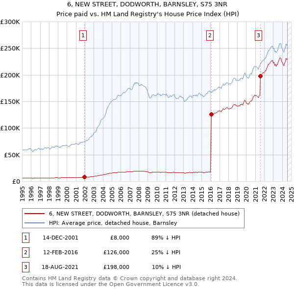 6, NEW STREET, DODWORTH, BARNSLEY, S75 3NR: Price paid vs HM Land Registry's House Price Index