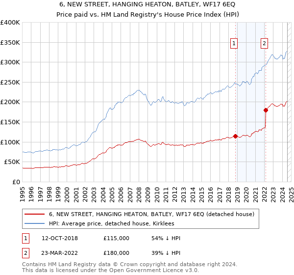 6, NEW STREET, HANGING HEATON, BATLEY, WF17 6EQ: Price paid vs HM Land Registry's House Price Index