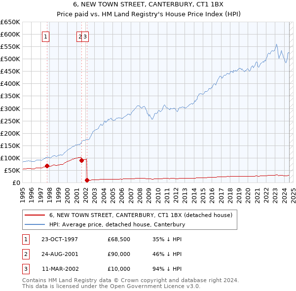 6, NEW TOWN STREET, CANTERBURY, CT1 1BX: Price paid vs HM Land Registry's House Price Index