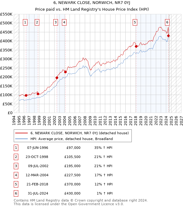 6, NEWARK CLOSE, NORWICH, NR7 0YJ: Price paid vs HM Land Registry's House Price Index