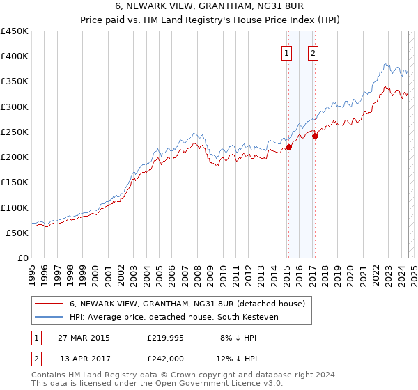 6, NEWARK VIEW, GRANTHAM, NG31 8UR: Price paid vs HM Land Registry's House Price Index