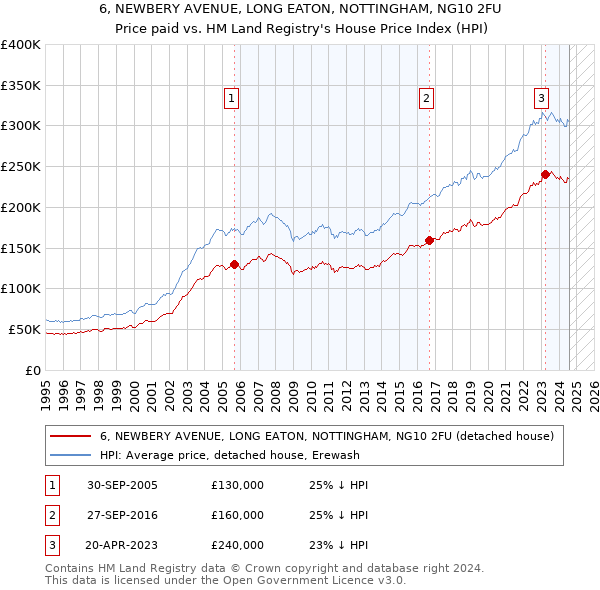 6, NEWBERY AVENUE, LONG EATON, NOTTINGHAM, NG10 2FU: Price paid vs HM Land Registry's House Price Index