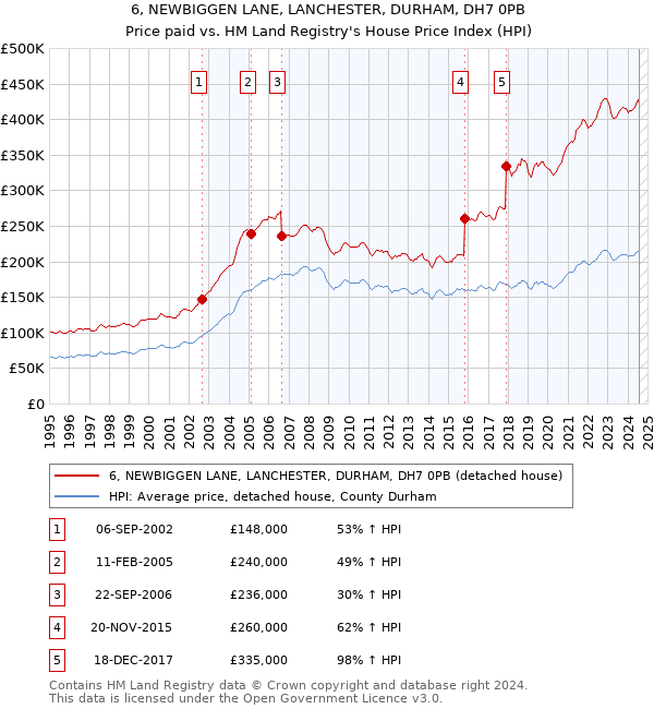 6, NEWBIGGEN LANE, LANCHESTER, DURHAM, DH7 0PB: Price paid vs HM Land Registry's House Price Index