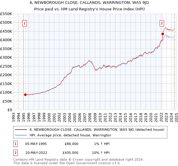 6, NEWBOROUGH CLOSE, CALLANDS, WARRINGTON, WA5 9JG: Price paid vs HM Land Registry's House Price Index