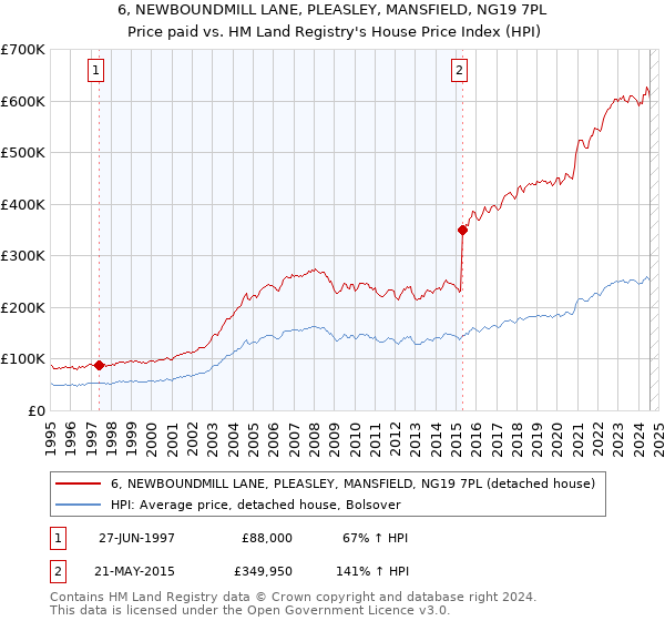 6, NEWBOUNDMILL LANE, PLEASLEY, MANSFIELD, NG19 7PL: Price paid vs HM Land Registry's House Price Index