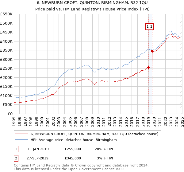 6, NEWBURN CROFT, QUINTON, BIRMINGHAM, B32 1QU: Price paid vs HM Land Registry's House Price Index