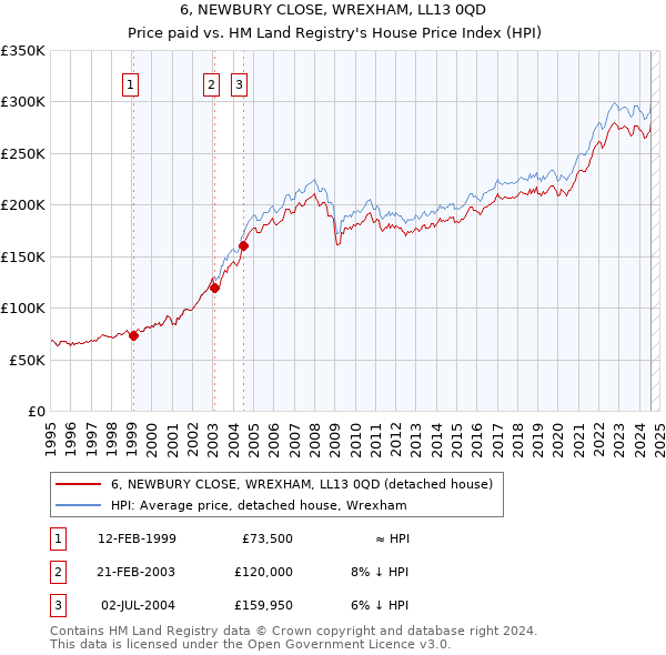 6, NEWBURY CLOSE, WREXHAM, LL13 0QD: Price paid vs HM Land Registry's House Price Index