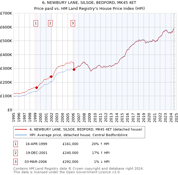 6, NEWBURY LANE, SILSOE, BEDFORD, MK45 4ET: Price paid vs HM Land Registry's House Price Index