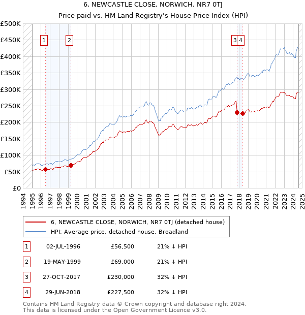 6, NEWCASTLE CLOSE, NORWICH, NR7 0TJ: Price paid vs HM Land Registry's House Price Index