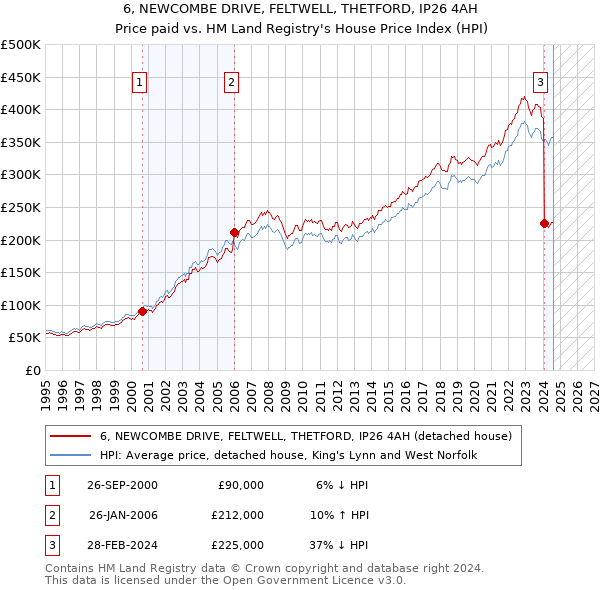 6, NEWCOMBE DRIVE, FELTWELL, THETFORD, IP26 4AH: Price paid vs HM Land Registry's House Price Index