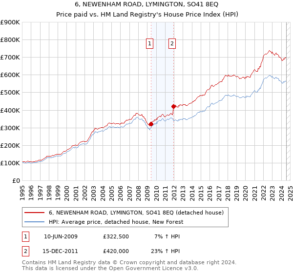 6, NEWENHAM ROAD, LYMINGTON, SO41 8EQ: Price paid vs HM Land Registry's House Price Index