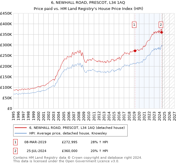 6, NEWHALL ROAD, PRESCOT, L34 1AQ: Price paid vs HM Land Registry's House Price Index