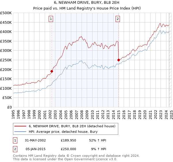 6, NEWHAM DRIVE, BURY, BL8 2EH: Price paid vs HM Land Registry's House Price Index