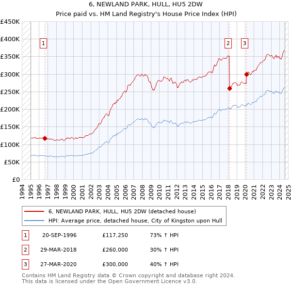 6, NEWLAND PARK, HULL, HU5 2DW: Price paid vs HM Land Registry's House Price Index