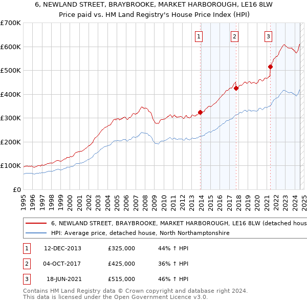 6, NEWLAND STREET, BRAYBROOKE, MARKET HARBOROUGH, LE16 8LW: Price paid vs HM Land Registry's House Price Index