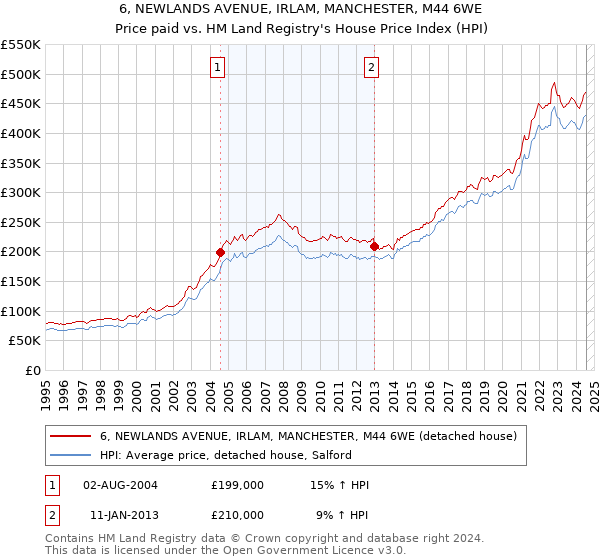 6, NEWLANDS AVENUE, IRLAM, MANCHESTER, M44 6WE: Price paid vs HM Land Registry's House Price Index