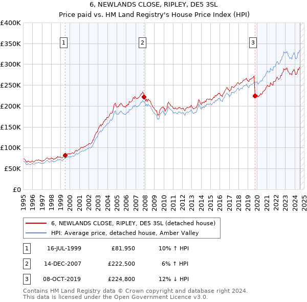 6, NEWLANDS CLOSE, RIPLEY, DE5 3SL: Price paid vs HM Land Registry's House Price Index