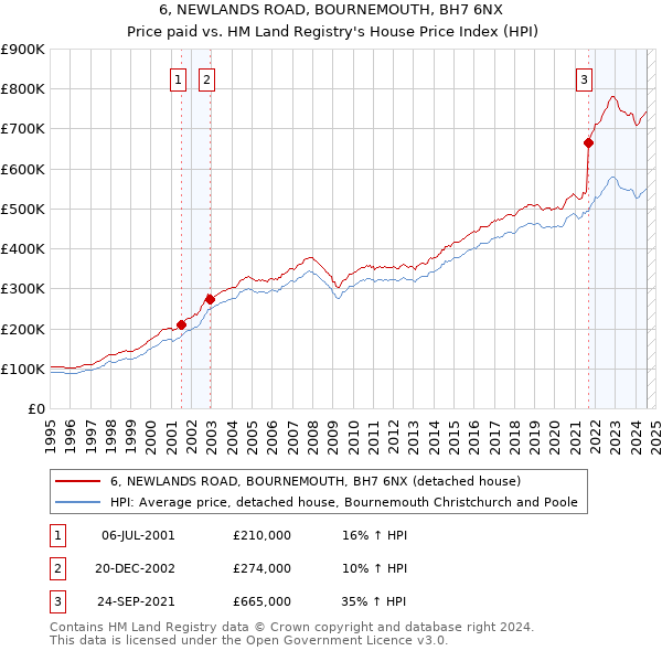 6, NEWLANDS ROAD, BOURNEMOUTH, BH7 6NX: Price paid vs HM Land Registry's House Price Index