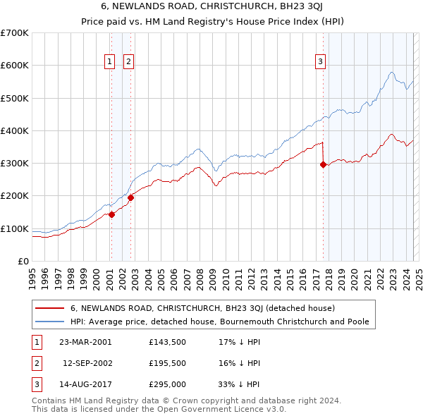 6, NEWLANDS ROAD, CHRISTCHURCH, BH23 3QJ: Price paid vs HM Land Registry's House Price Index