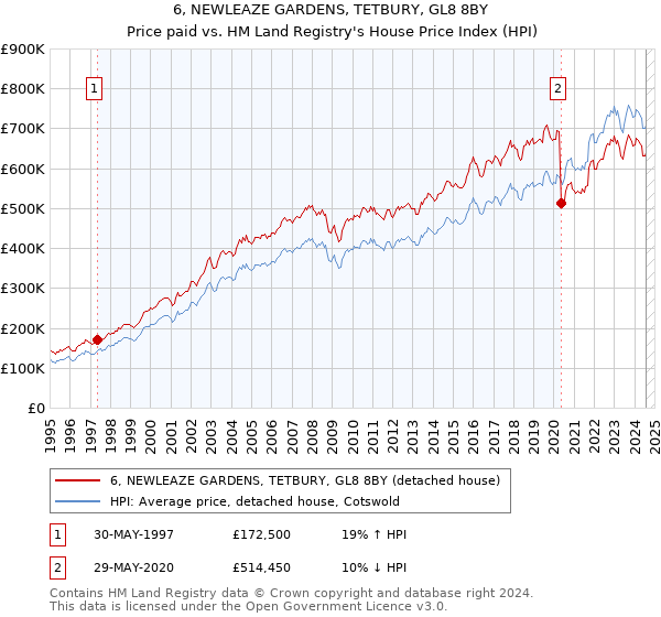 6, NEWLEAZE GARDENS, TETBURY, GL8 8BY: Price paid vs HM Land Registry's House Price Index