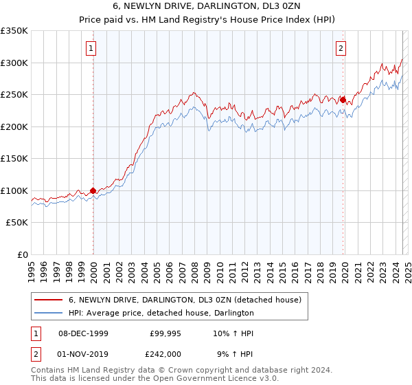 6, NEWLYN DRIVE, DARLINGTON, DL3 0ZN: Price paid vs HM Land Registry's House Price Index