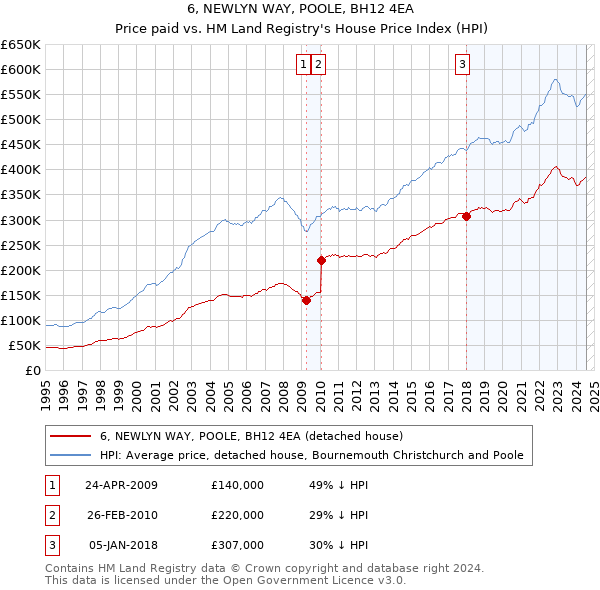 6, NEWLYN WAY, POOLE, BH12 4EA: Price paid vs HM Land Registry's House Price Index