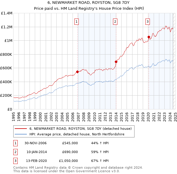 6, NEWMARKET ROAD, ROYSTON, SG8 7DY: Price paid vs HM Land Registry's House Price Index