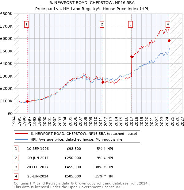 6, NEWPORT ROAD, CHEPSTOW, NP16 5BA: Price paid vs HM Land Registry's House Price Index