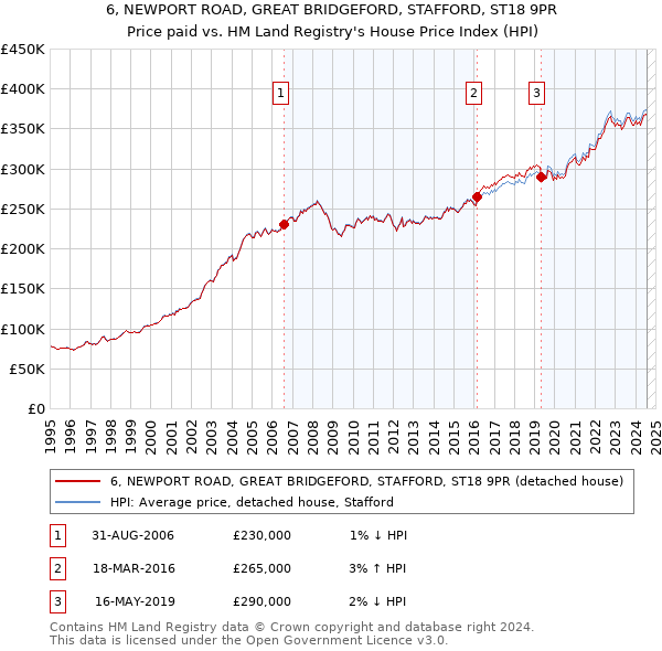 6, NEWPORT ROAD, GREAT BRIDGEFORD, STAFFORD, ST18 9PR: Price paid vs HM Land Registry's House Price Index