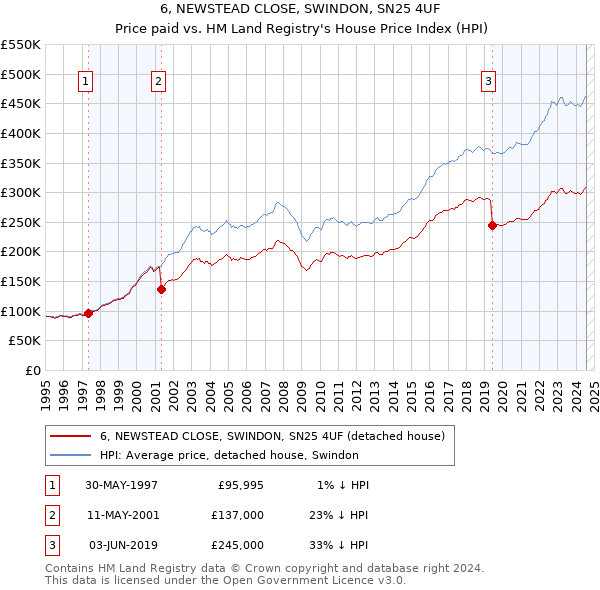 6, NEWSTEAD CLOSE, SWINDON, SN25 4UF: Price paid vs HM Land Registry's House Price Index