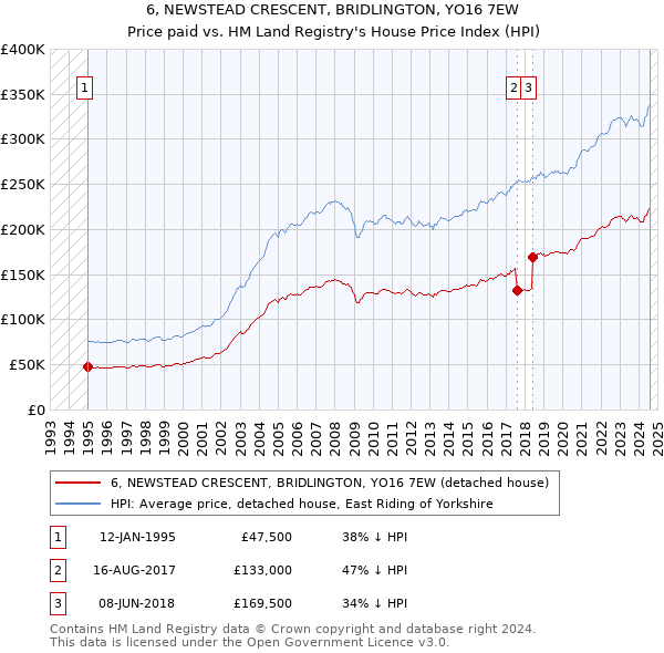 6, NEWSTEAD CRESCENT, BRIDLINGTON, YO16 7EW: Price paid vs HM Land Registry's House Price Index