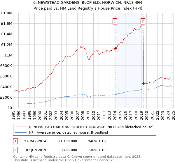 6, NEWSTEAD GARDENS, BLOFIELD, NORWICH, NR13 4FN: Price paid vs HM Land Registry's House Price Index