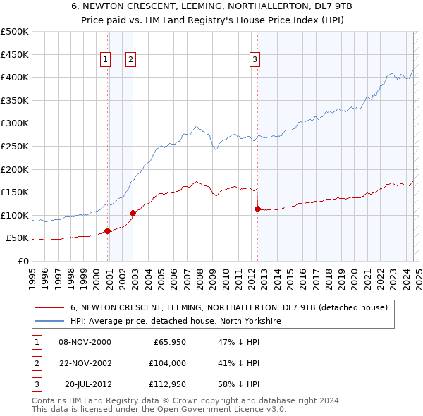 6, NEWTON CRESCENT, LEEMING, NORTHALLERTON, DL7 9TB: Price paid vs HM Land Registry's House Price Index