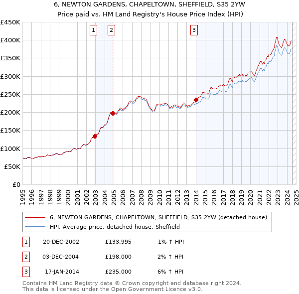 6, NEWTON GARDENS, CHAPELTOWN, SHEFFIELD, S35 2YW: Price paid vs HM Land Registry's House Price Index