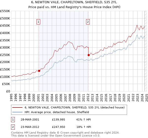 6, NEWTON VALE, CHAPELTOWN, SHEFFIELD, S35 2YL: Price paid vs HM Land Registry's House Price Index