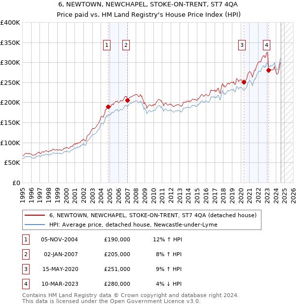 6, NEWTOWN, NEWCHAPEL, STOKE-ON-TRENT, ST7 4QA: Price paid vs HM Land Registry's House Price Index