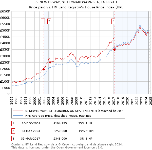 6, NEWTS WAY, ST LEONARDS-ON-SEA, TN38 9TH: Price paid vs HM Land Registry's House Price Index