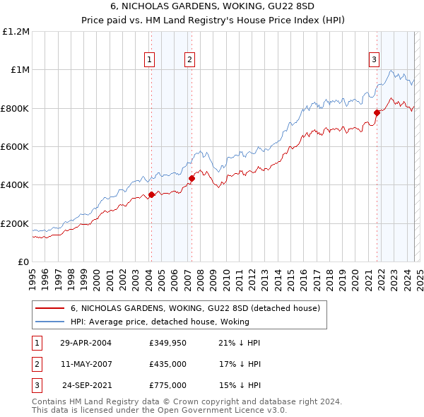 6, NICHOLAS GARDENS, WOKING, GU22 8SD: Price paid vs HM Land Registry's House Price Index