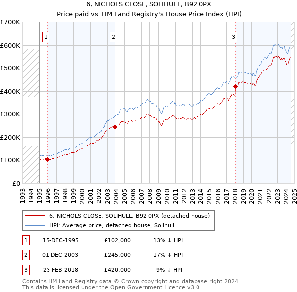 6, NICHOLS CLOSE, SOLIHULL, B92 0PX: Price paid vs HM Land Registry's House Price Index