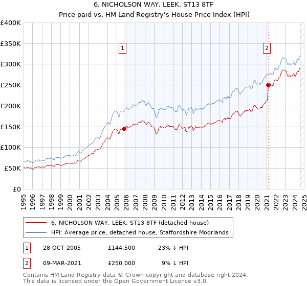 6, NICHOLSON WAY, LEEK, ST13 8TF: Price paid vs HM Land Registry's House Price Index