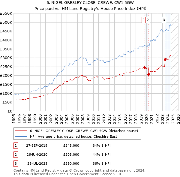 6, NIGEL GRESLEY CLOSE, CREWE, CW1 5GW: Price paid vs HM Land Registry's House Price Index