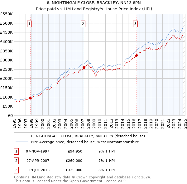 6, NIGHTINGALE CLOSE, BRACKLEY, NN13 6PN: Price paid vs HM Land Registry's House Price Index