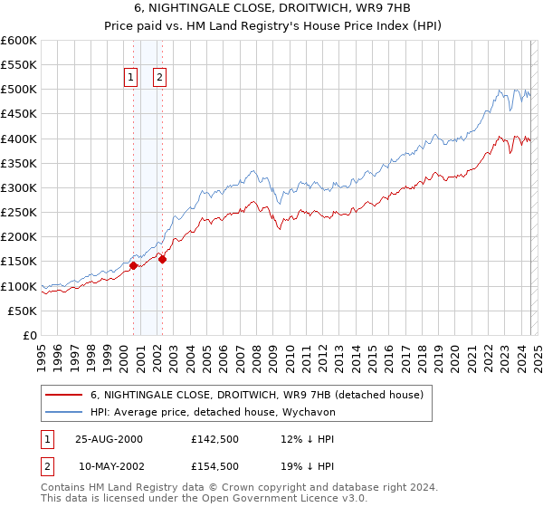 6, NIGHTINGALE CLOSE, DROITWICH, WR9 7HB: Price paid vs HM Land Registry's House Price Index