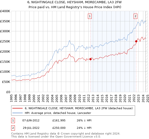 6, NIGHTINGALE CLOSE, HEYSHAM, MORECAMBE, LA3 2FW: Price paid vs HM Land Registry's House Price Index